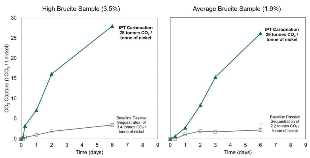 A Comparison of CO2 Capture Between the High Brucite (3.5% Brucite) and Average Brucite Samples (1.9% Brucite)