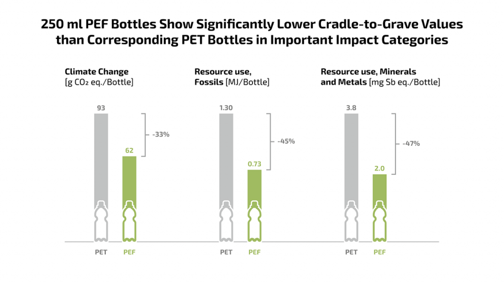 Info graphic showing lower cradle-to-grave values of 250 ml PEF bottles than corresponding PET bottles in climate change, resource use fossils and resource use minerals and metals