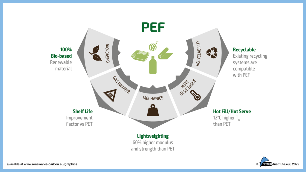 Graphic showing the properties of PEF: 100 % bio-based, improved shelf life, lightweight packaging, 60 % higher modulus and strength than PET, 12 °C higher temperature resistance than PET, recyclable