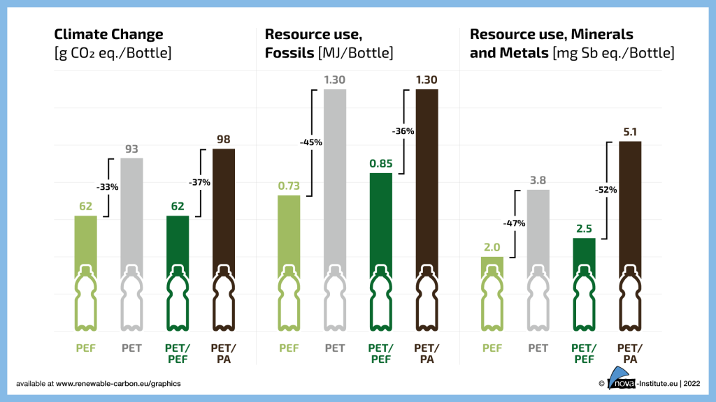 Impact on climate change and resource use of fossils, minerals and metals of PEF compared to conventional materials