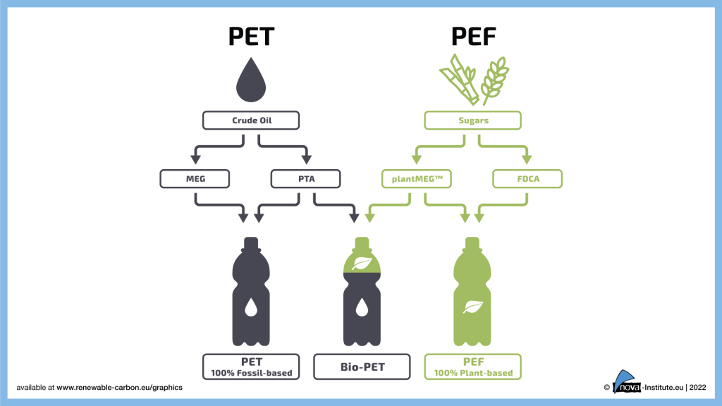 Plant-based PEF bottles, multilayer PEF and PET bottles and PET bottles: composition, feedstocks