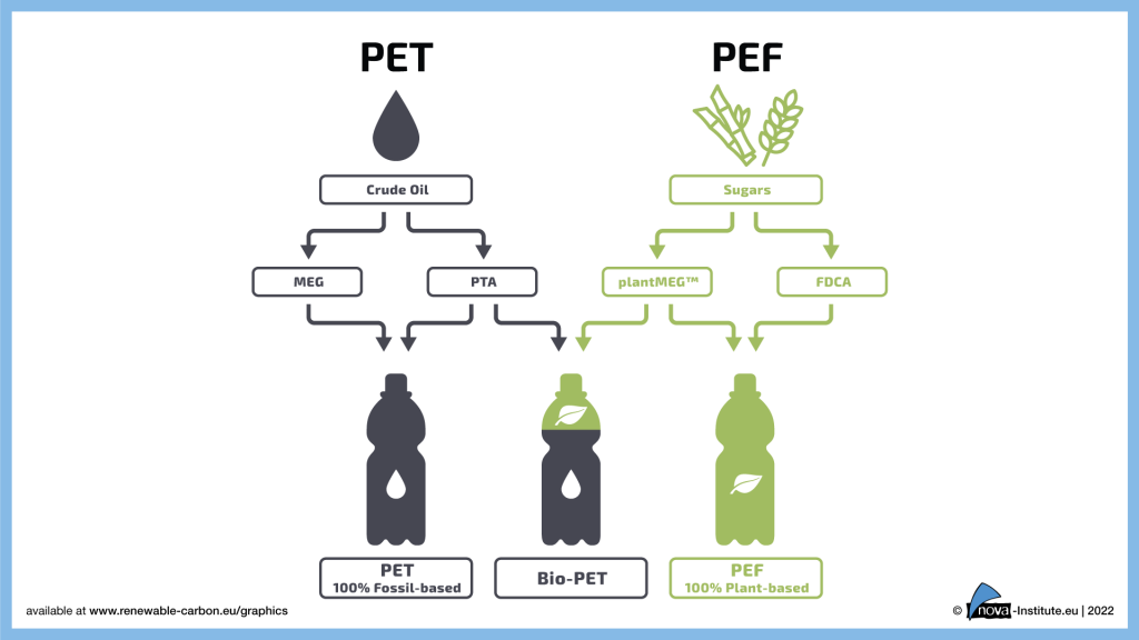 New biobased polymer PEF shows low CO2 footprint Renewable Carbon News