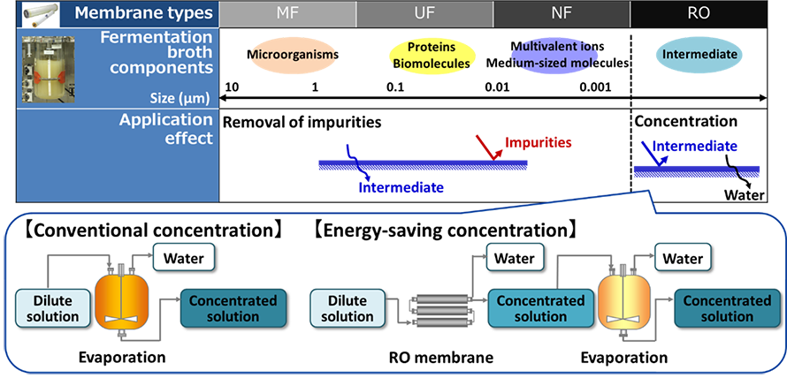 Membrane-based purification technology for biochemicals