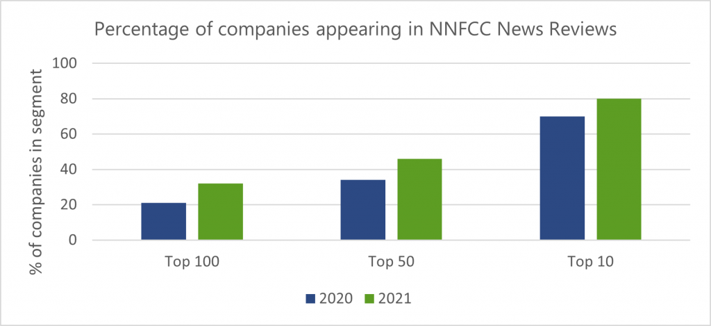 Figure 1. Percentage of top chemical companies appearing in 2020 and 2021 NNFCC Biobased Product News Reviews.