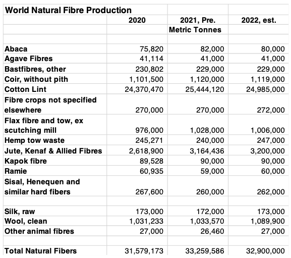 World Natural Fibre Production