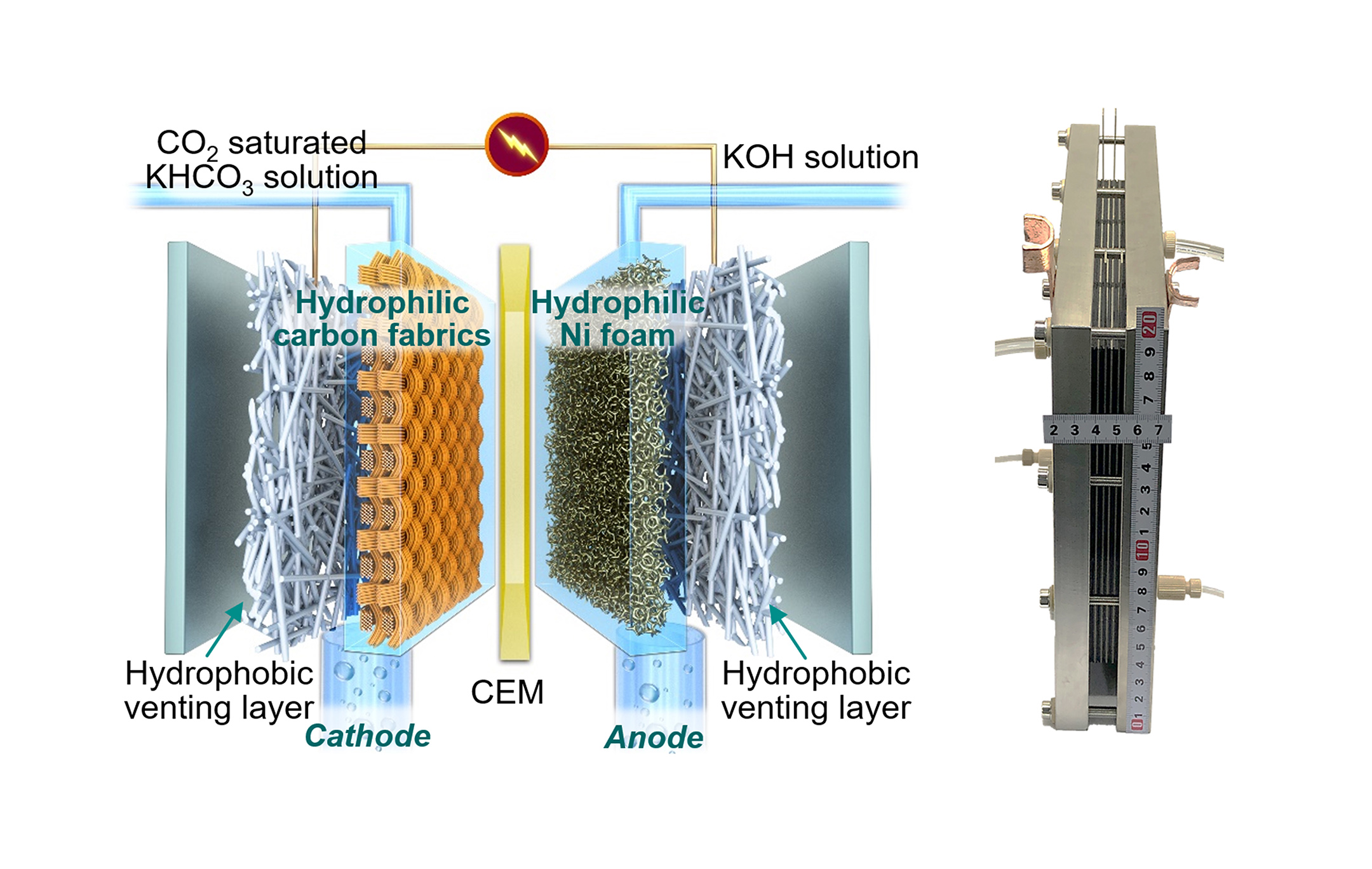 a schematic showing the key components of the reactor and working mechanism and a picture of the CO2 stack, which is a demonstration of the commercial reactors