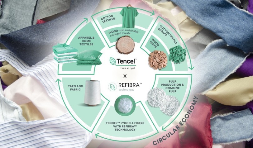 The future of TENCEL™: from linear to circular - Renewable Carbon News