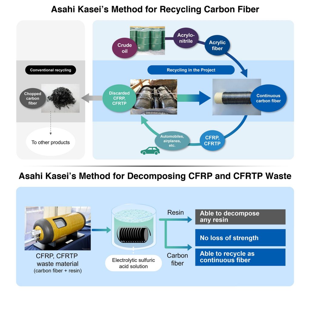 Asahi Kasei collaborates on development of recycling technology for