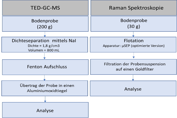 Sample preparation procedure for the two analytical methods used in iMulch (Thermo Extraction Desorption Gas Chromatography Mass Spectrometry (TED-GC-MS) and RAMAN spectroscopy