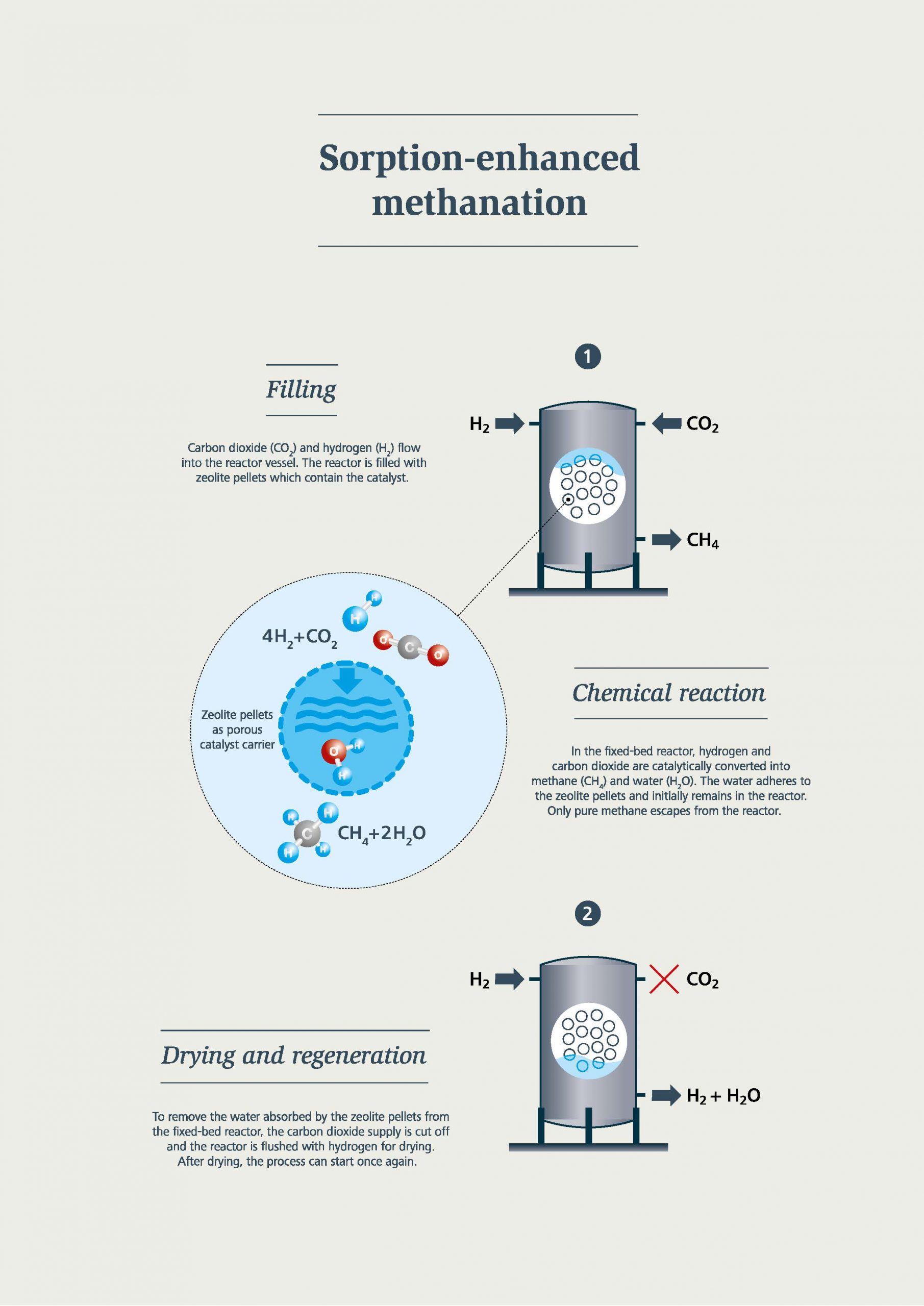 Infographic about sorption-enhanced methanation: Filling, chemical reaction and drying and regeneration