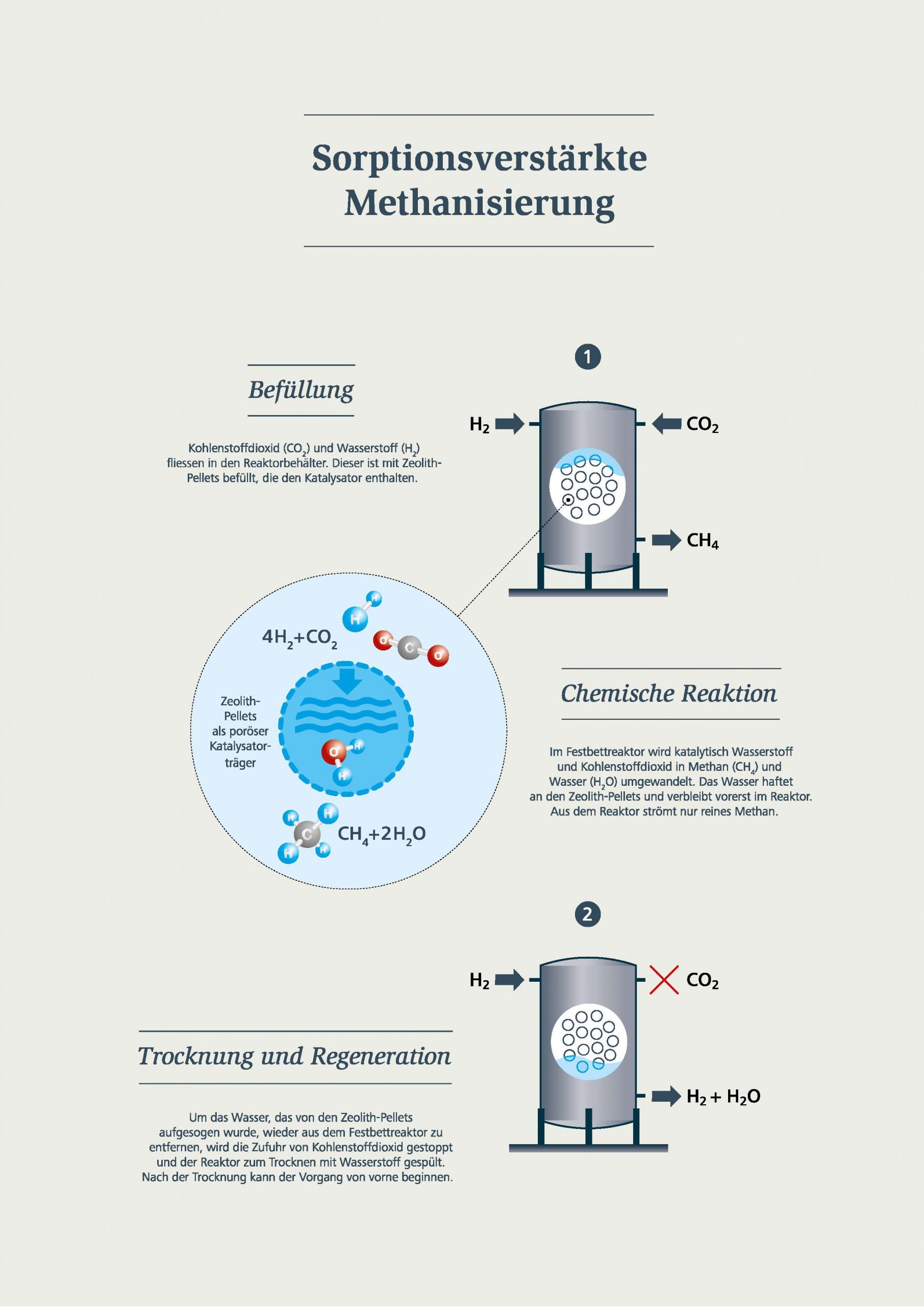 Sorptionsverstärkte Methanisierung: Befüllung, chemische Reaktion und Trocknung und Regeneration