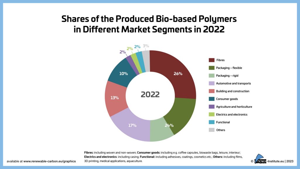 Gaining momentum – Bio-based polymers grow at a CAGR of 14% between ...