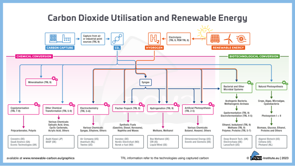 Abbildung 1: Kohlendioxid Nutzung und Erneuerbare Energie