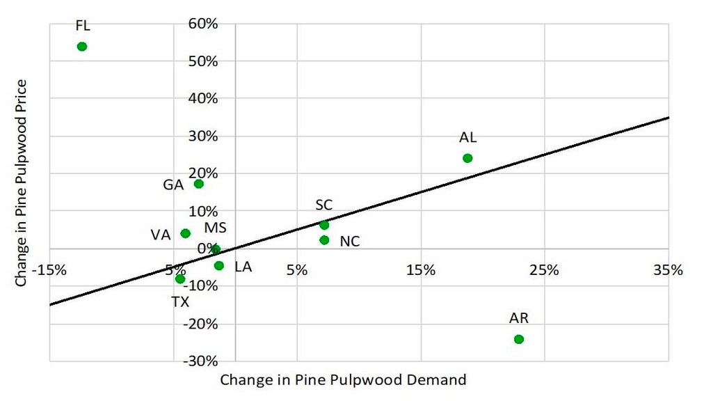 Pulpwood Price Drivers and Mill Curtailments Renewable Carbon News