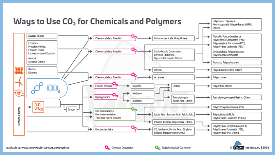 Figure 2: Ways to Use CO2 for Chemicals and Polymers