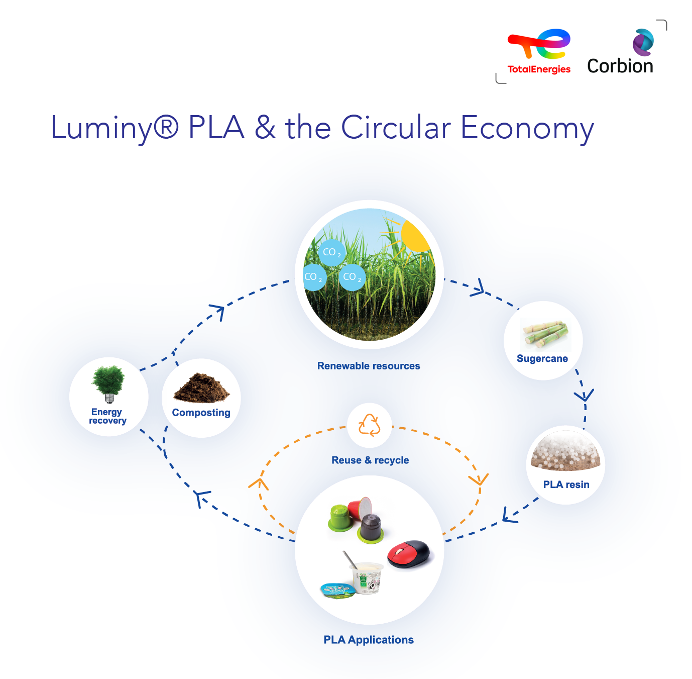 Luminy® PLA lifecycle