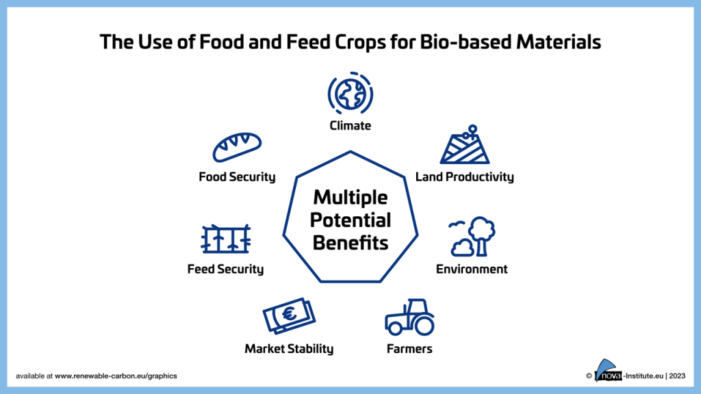 The Use of Food and Feed Crops for Bio-based Materials and the