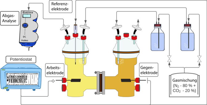 Schematische Darstellung des Versuchsaufbaus: In einem der Behälter wächst die Bakterienkultur, Elektrizität und CO2 werden zugeführt. Ein zweiter Behälter dient der elektrochemischen Gegenreaktion; hier entsteht Sauerstoff