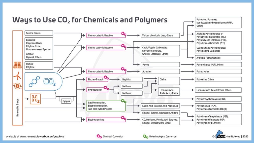 Graphic – Ways to Use CO₂ for Chemicals and Polymers 