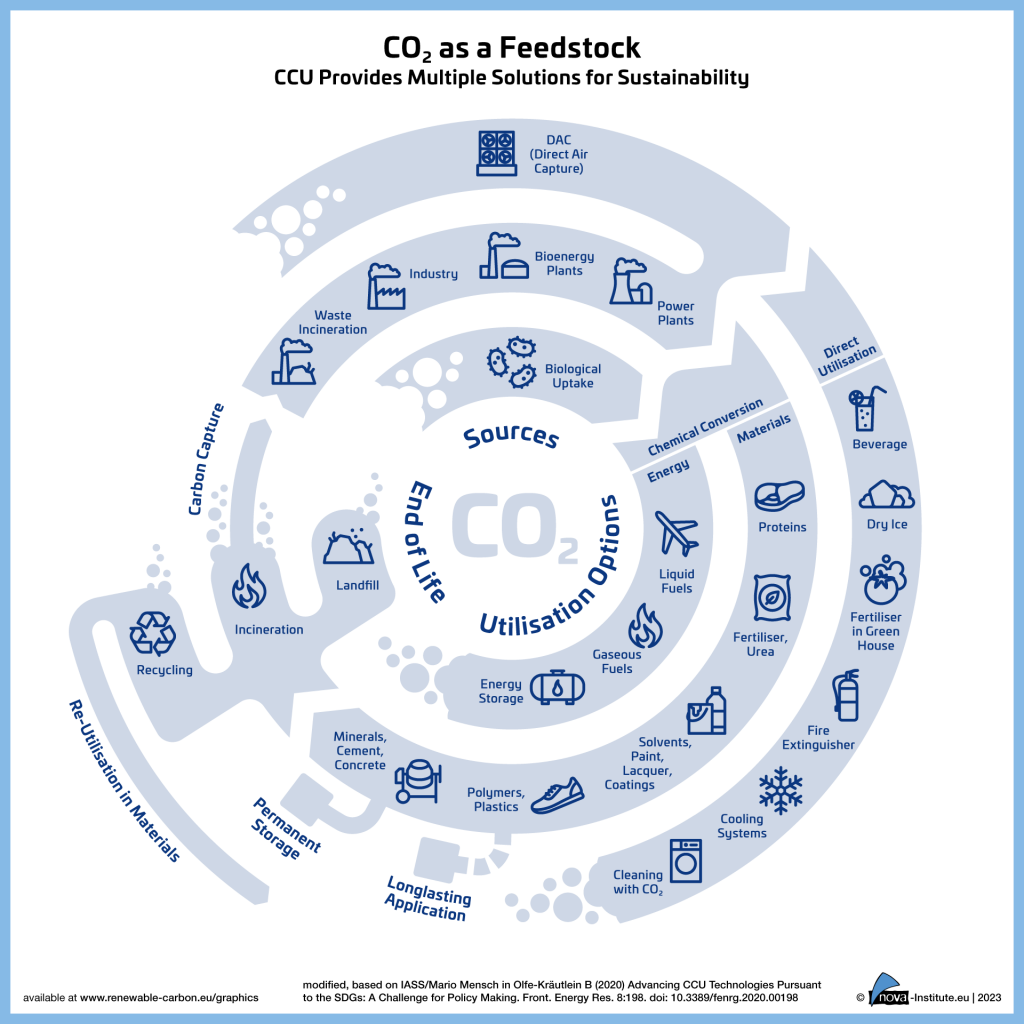 Graphic CO₂ as Feedstock