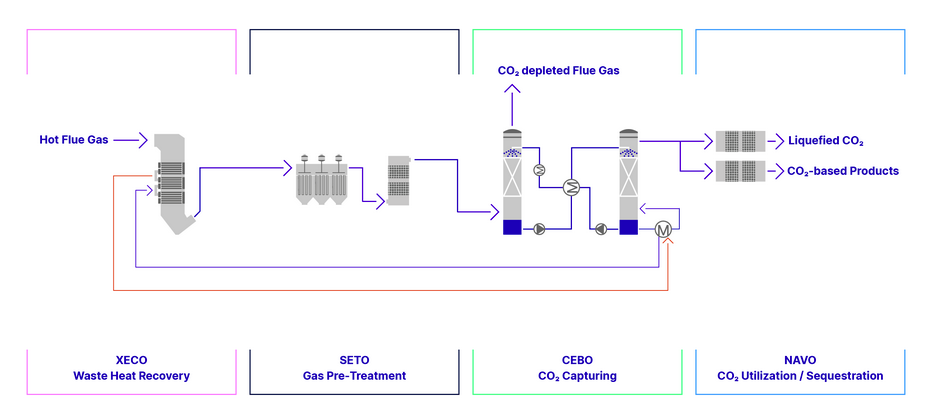 GEA´s Carbon Capturing Solutions for an optimal and economic CO2 reduction.