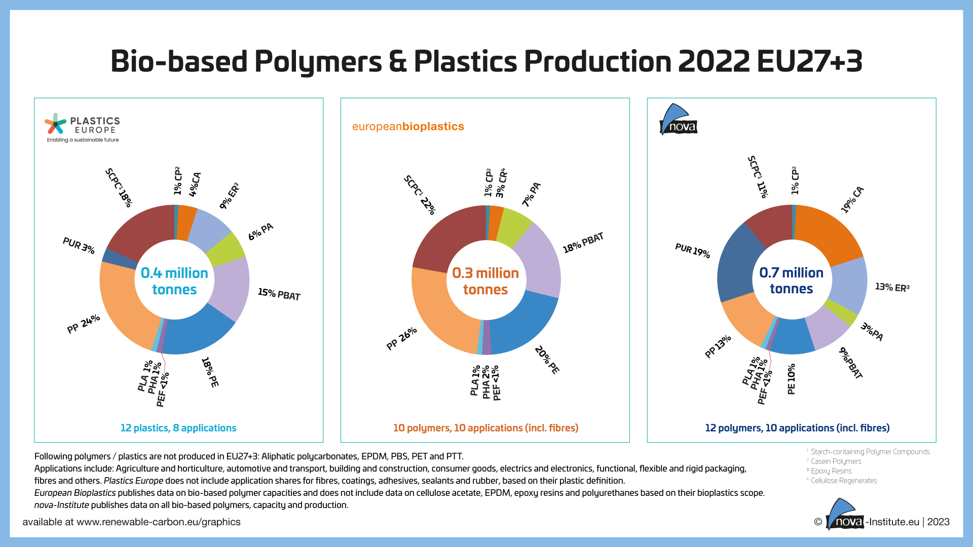 novaInstitute, Plastics Europe and European Bioplastics join forces on