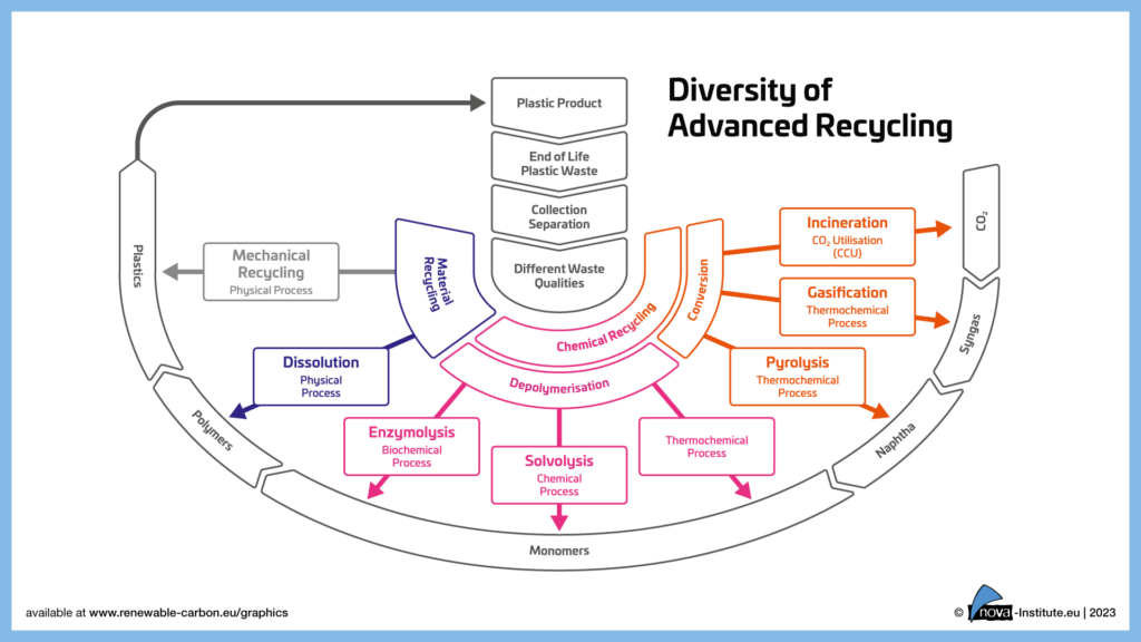 Vielfalt der Advanced Recycling Technologien