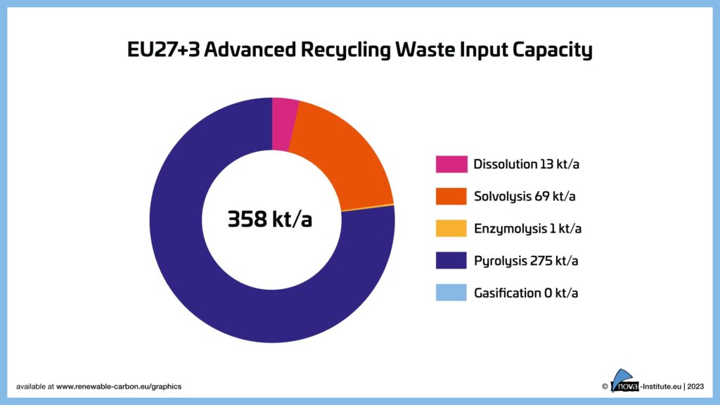 Chemical and physical recycling input capacities by technology