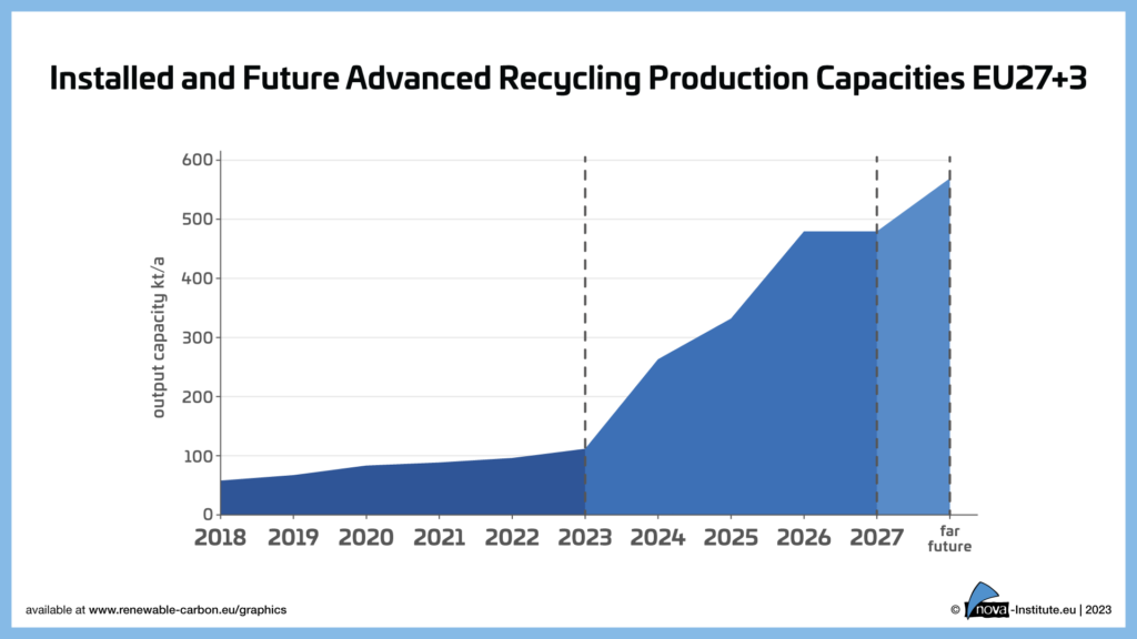 Past and announced advanced recycling production capacity for polymers, monomers, and naphtha