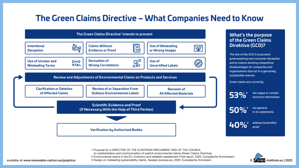 Infografic "The Green Claims Directive – What Companies Need to know" 