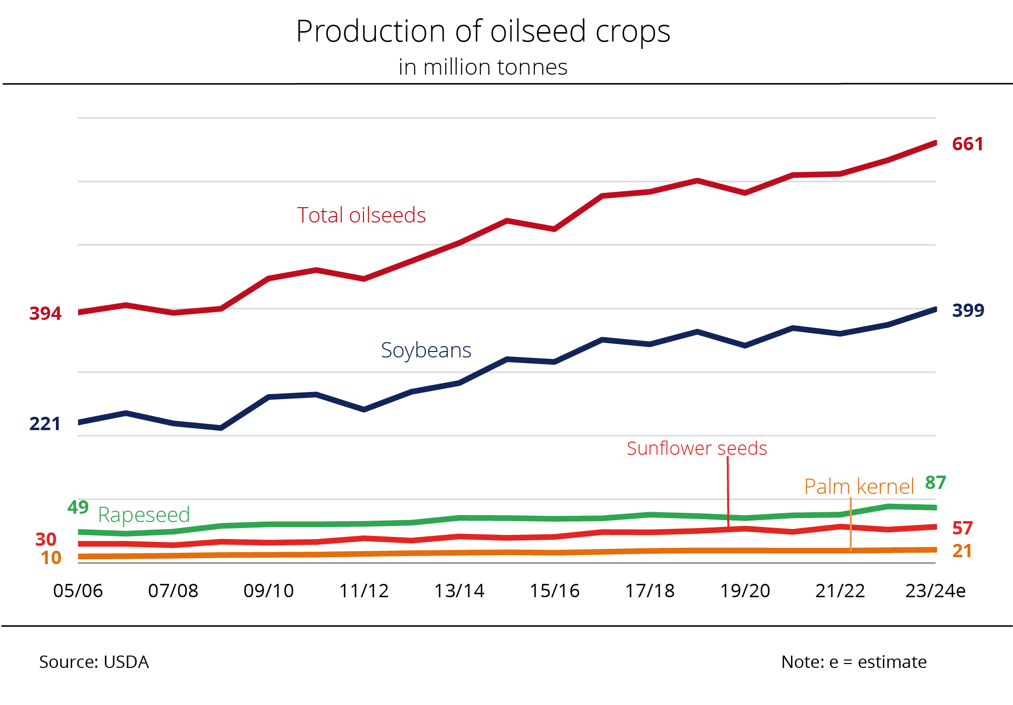 Record year of oilseed production - UFOP: proof of origin creates ...