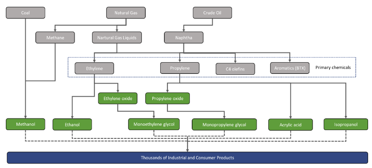 Figure 1 Simplified extract of the petrochemical value chain showing important oxygenated chemicals
(green boxes)