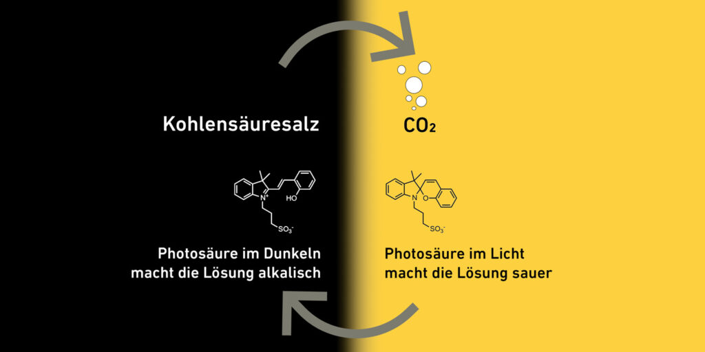  Photosäuren und Unterschiede von Dunkel und Licht ermöglichen einen Kreislaufprozess zum Abscheiden und Freisetzen von CO2.