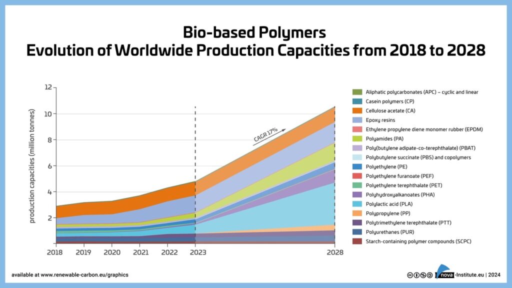Grafik: Bio-basierte Polymere – Entwicklung der weltweiten Produktion von 2018 bis 2028
