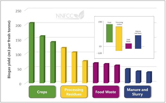 Figure 1. Indicative illustration of biogas yields from different feedstock types.
