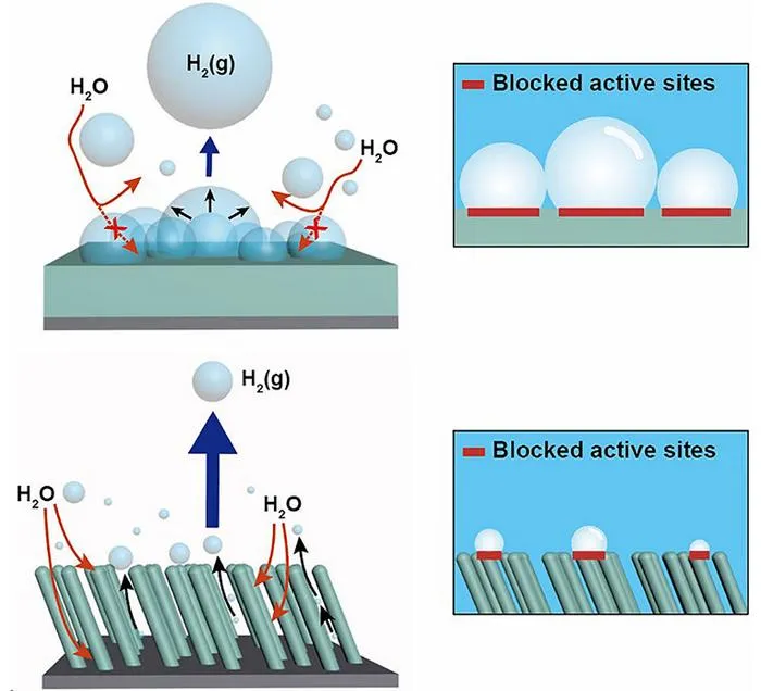 Diagram illustrating a three-dimensional nanorod catalytic electrode system based on nickel for accelerated release of hydrogen bubbles The team created a porous nickel catalyst material featuring a nanorod protrusion structure, incorporating efficient three-dimensional pore channels and superaerophobic surface wettability. This design aims to facilitate the rapid separation of hydrogen bubbles from the catalyst surface. The outcome is a significant enhancement in the efficiency of hydrogen production within the water electrolysis system when compared to traditional bulk thin film-shaped catalyst
electrodes.
