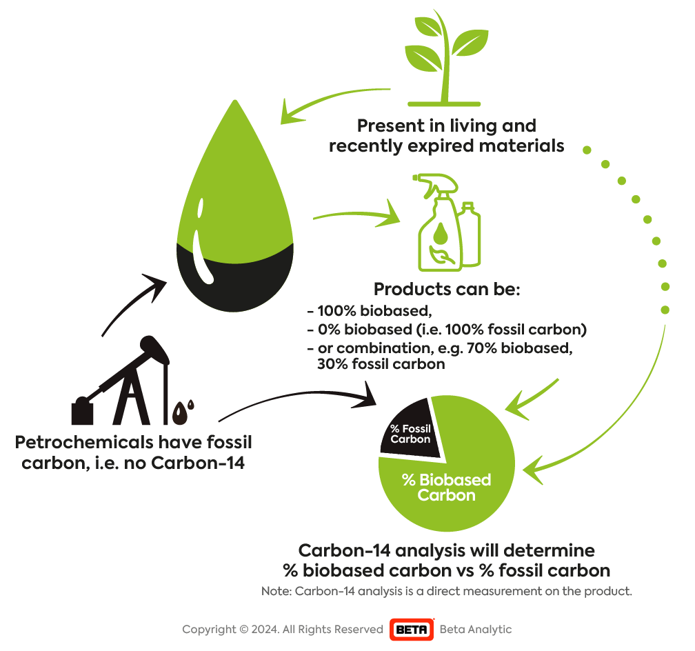 Validating Biobased Content Claims With Carbon-14 Testing - Renewable ...