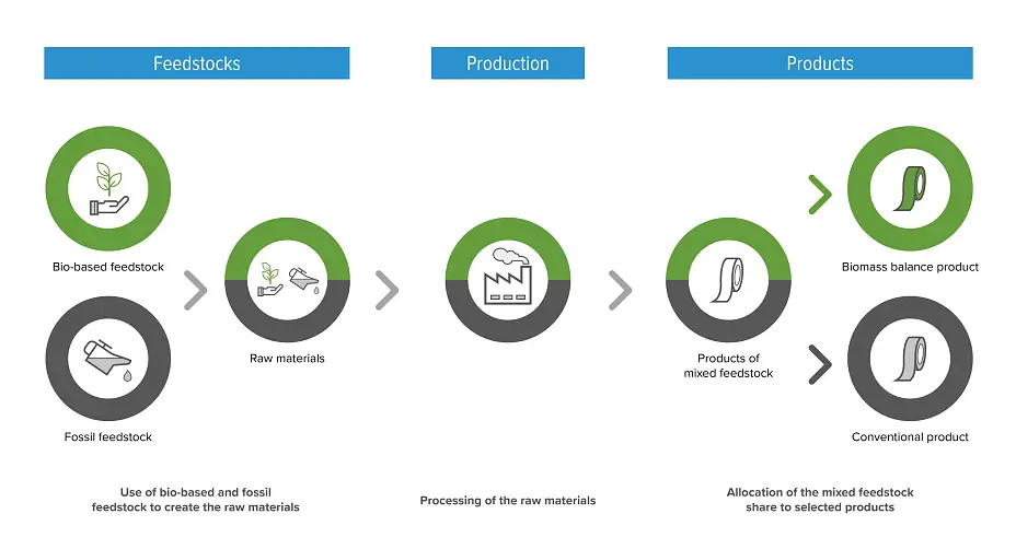 Infografik: Ansatz zur Biomassen-Bilanzierung (BMB)