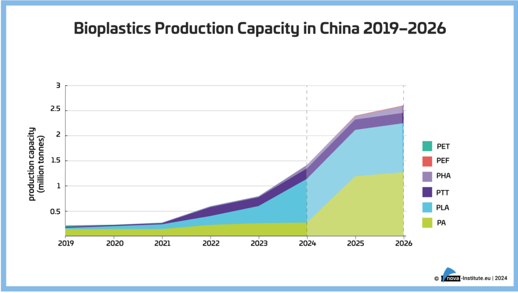 Figure: Bioplastics production capacity in China in million tonnes, 2019 – 2026