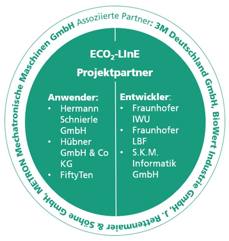 Das Projektkonsortium von » ECO2-LInE«