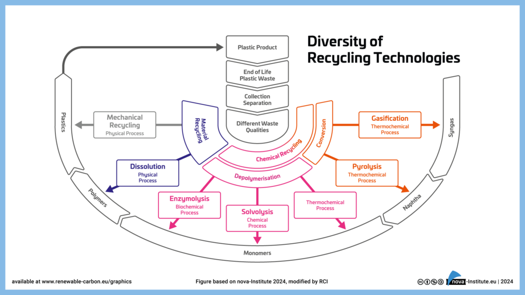 Diversity of Recycling technologies