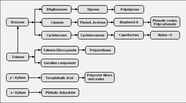 BTX derivatives