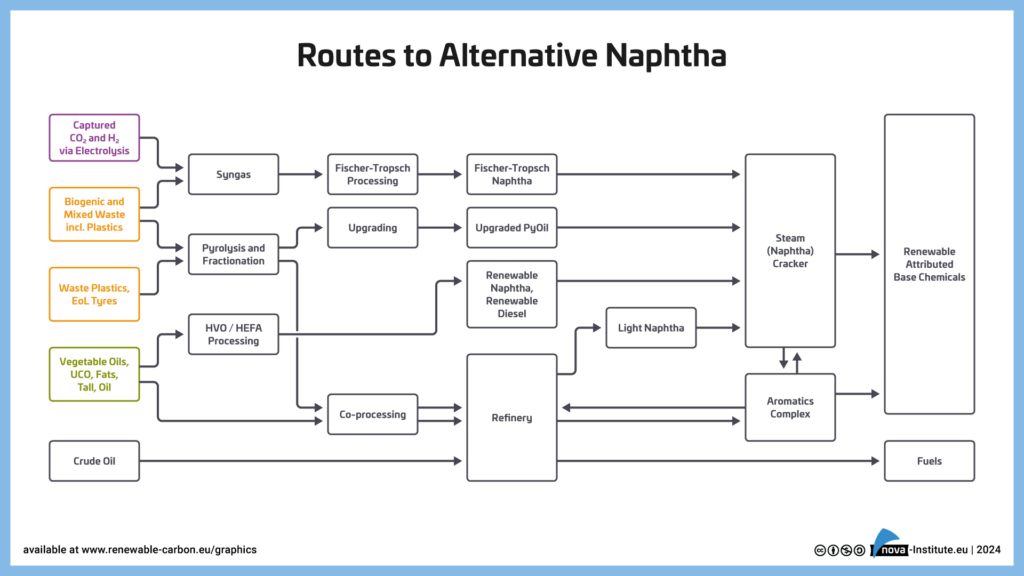 Key Routes for Introduction of Renewable Feedstocks to Refinery & Petrochemical Operations – “Alternative Naphtha” 