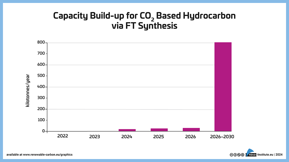 Capacity Build-up for CO2 Based Hydrocarbon via FT Synthesis