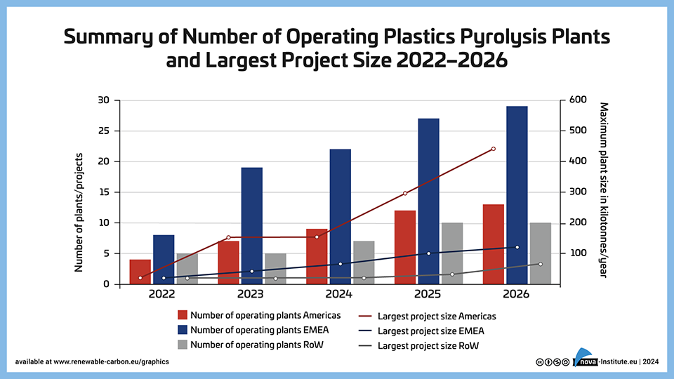 Summary of Number of Operating Plastics Pyrolysis Plants and Largest Project Size 2022-2026