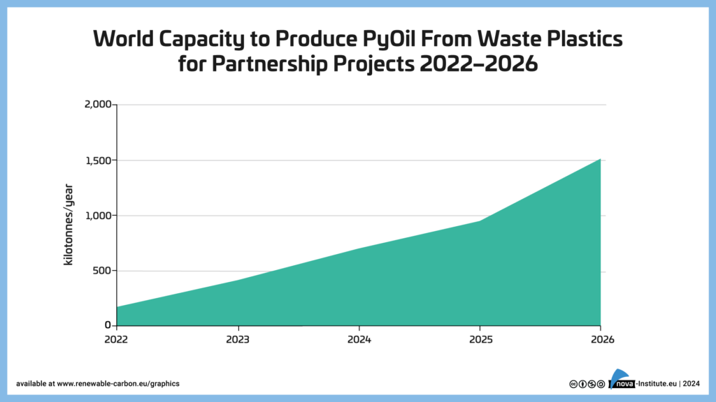 World Capacity to Produce PyOil From Waste Plastics for Partnership Projects 2022-2026