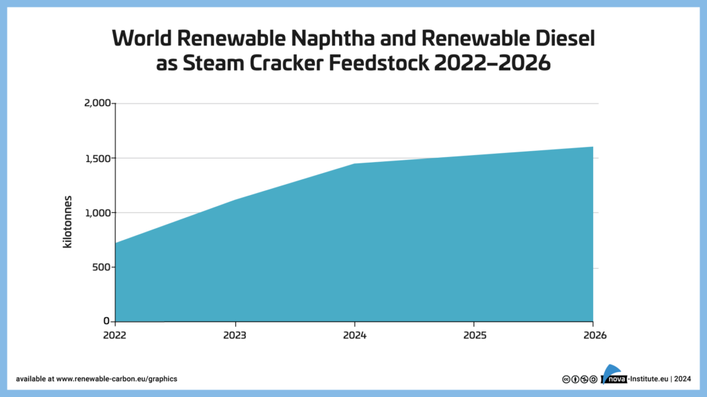 Weltweites erneuerbares Naphtha und erneuerbarer Diesel als Steamcracker-Einsatzmaterial 2022-2026