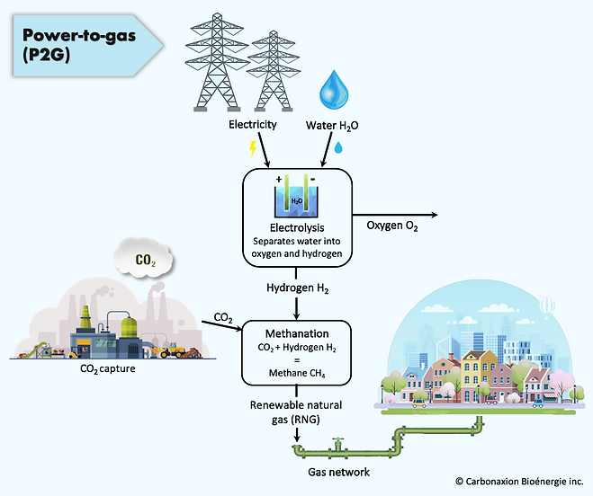 Explanatory Diagram – The Production of 3rd Generation Renewable Natural Gas