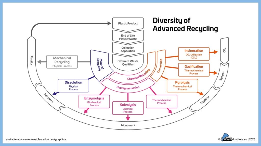 Diversity of Advanced Recycling 