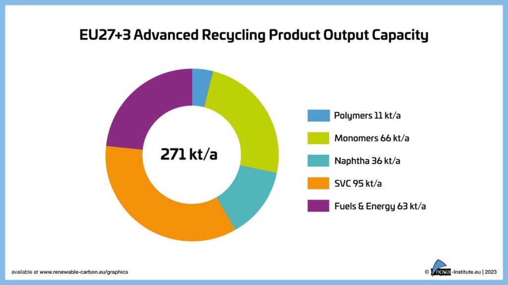 EU27+3 Advanced Recycling Product Output Capacity